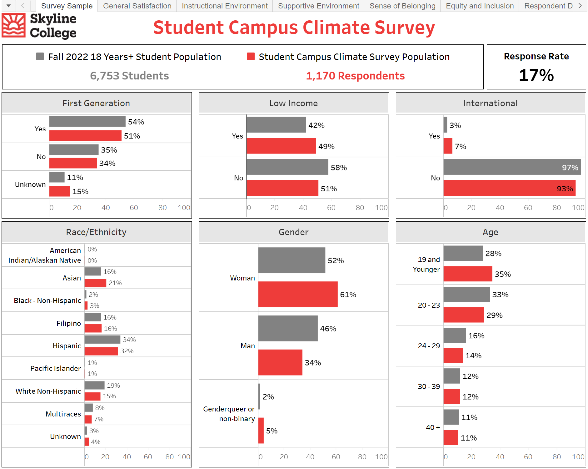 Preview Screenshot of data table: Student Campus Climate Review