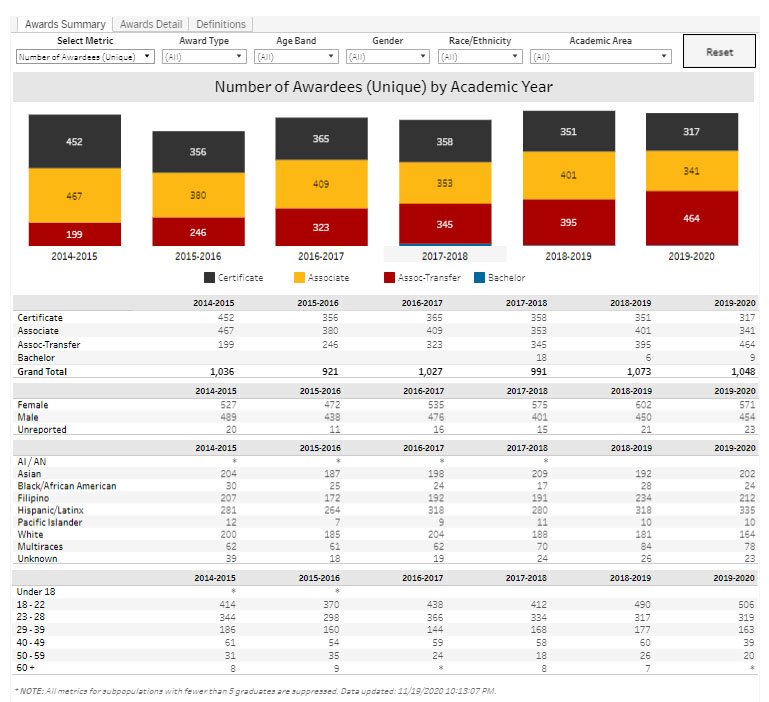 Preview Screenshot of data table: Degrees and Certificates