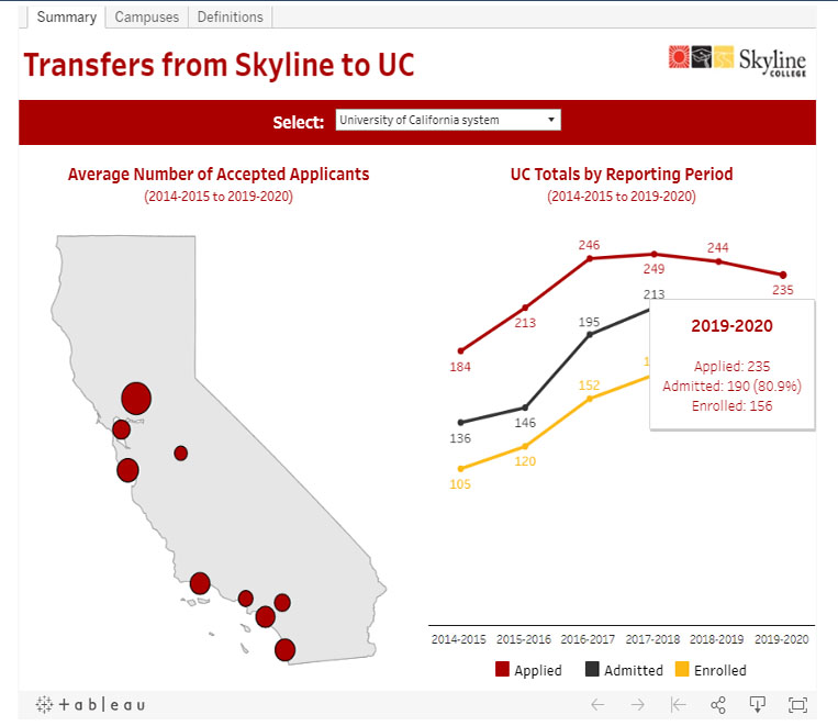 Preview Screenshot of data table: UC and CSU Transfers