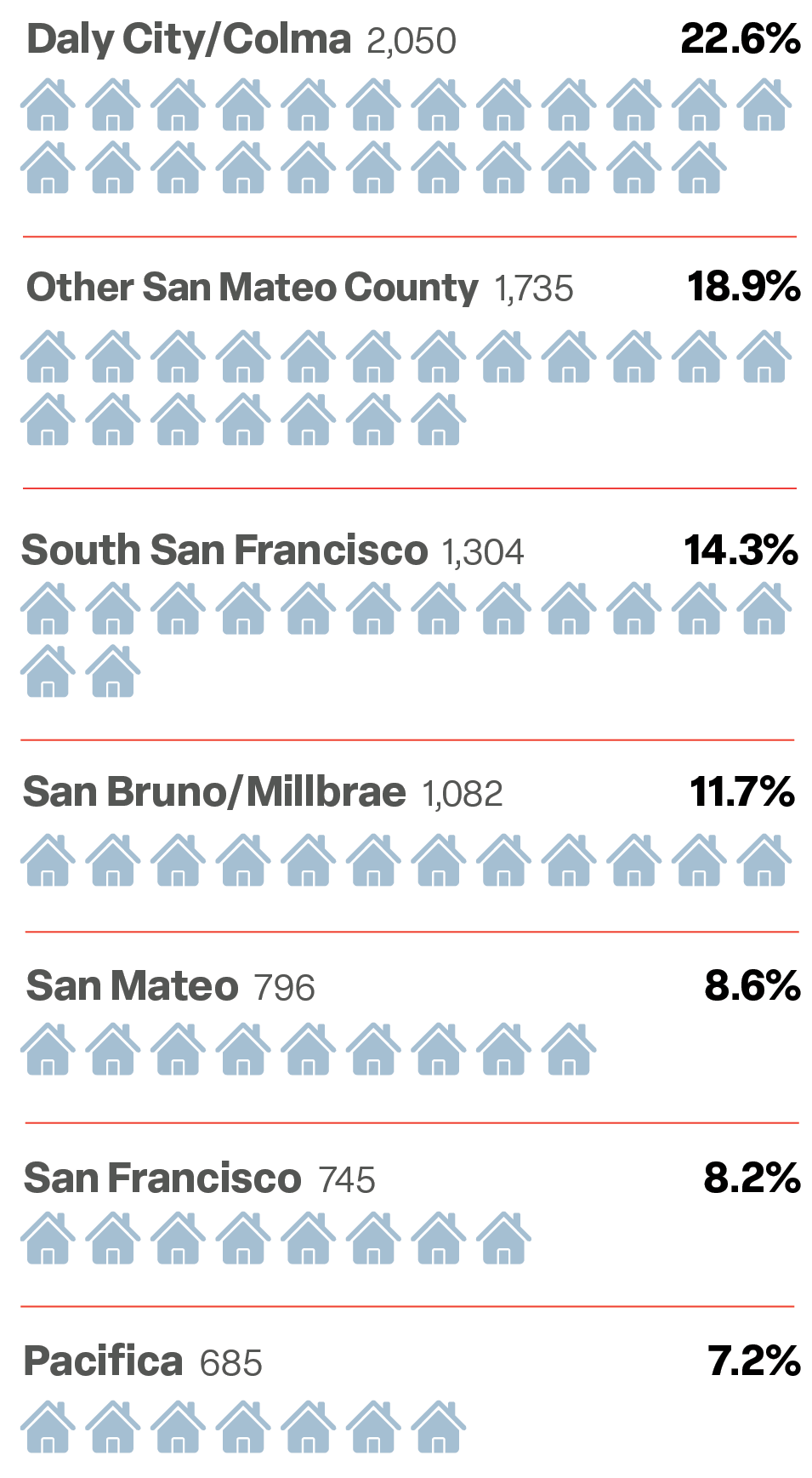 graphic depicting residency statistics. 22.6% Daly City/Colma, 18.9% other San Mateo County, 14.3% South San Francisco, 11.7% San Bruno/Millbrae, 8.2% San Francisco, 7.2% Pacifica, 8.6% San Mateo.