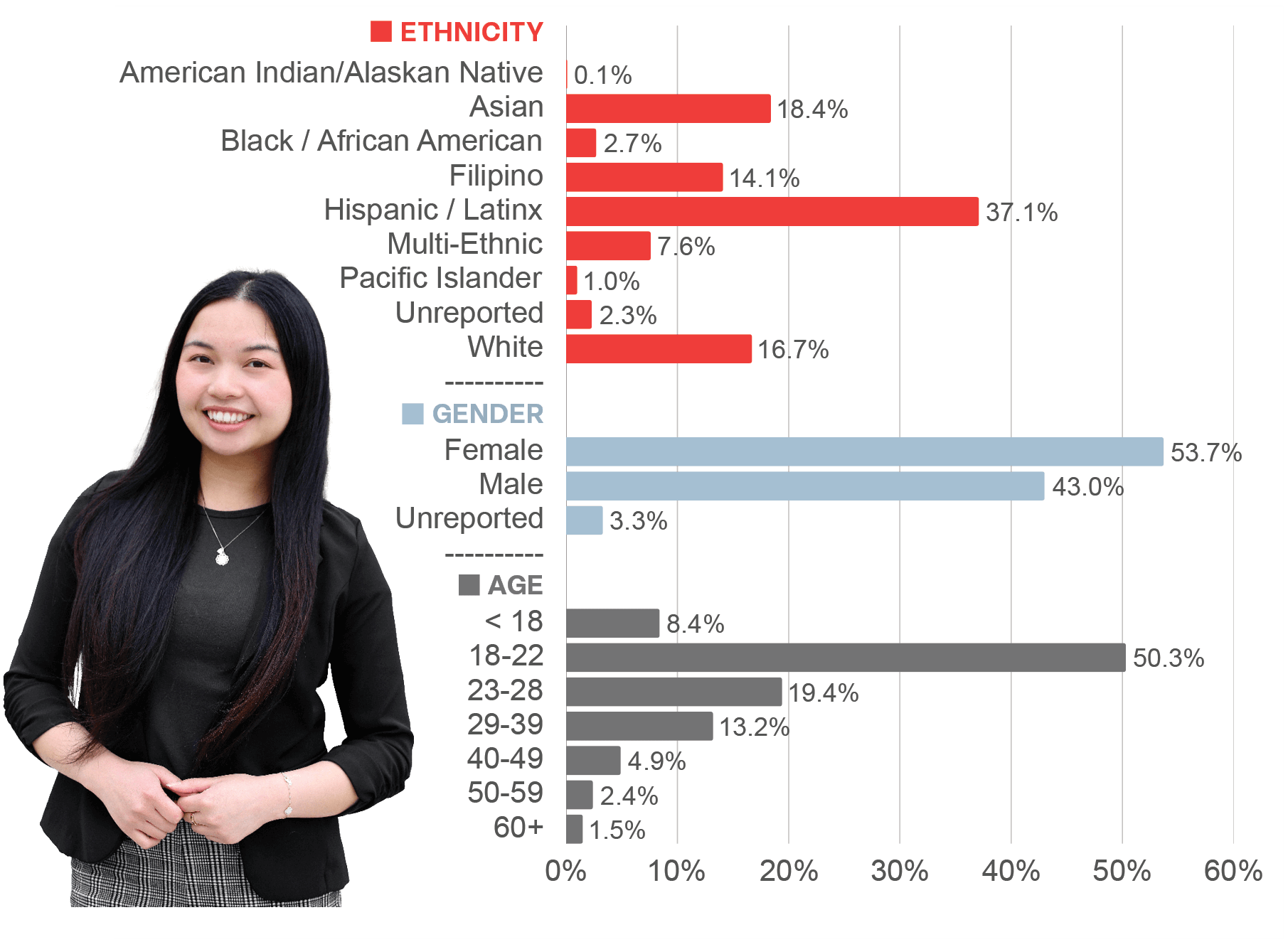 Fall 2025 student demographics by ethnicity, gender, and age. Ethinicity: .1% American Indian / Alaskan Native, 18.4% Asian, 2.7% Black/African American, 14.1% Filipino, 37.1% Hispanic/Latinx, 7.6% Multi-Ethnic, 1.0% Pacific Islander, 2.3% Unreported, 16.7% White. Gender: 53.7% Female, 43.0% Male, 3.3% Unreported. Age: 8.4% less than 18, 50.3% 18-22, 19.4% 23-28. 13.2% 29-39, 4.9% 40-49, 2.4% 50-59, 1.5% 60+.