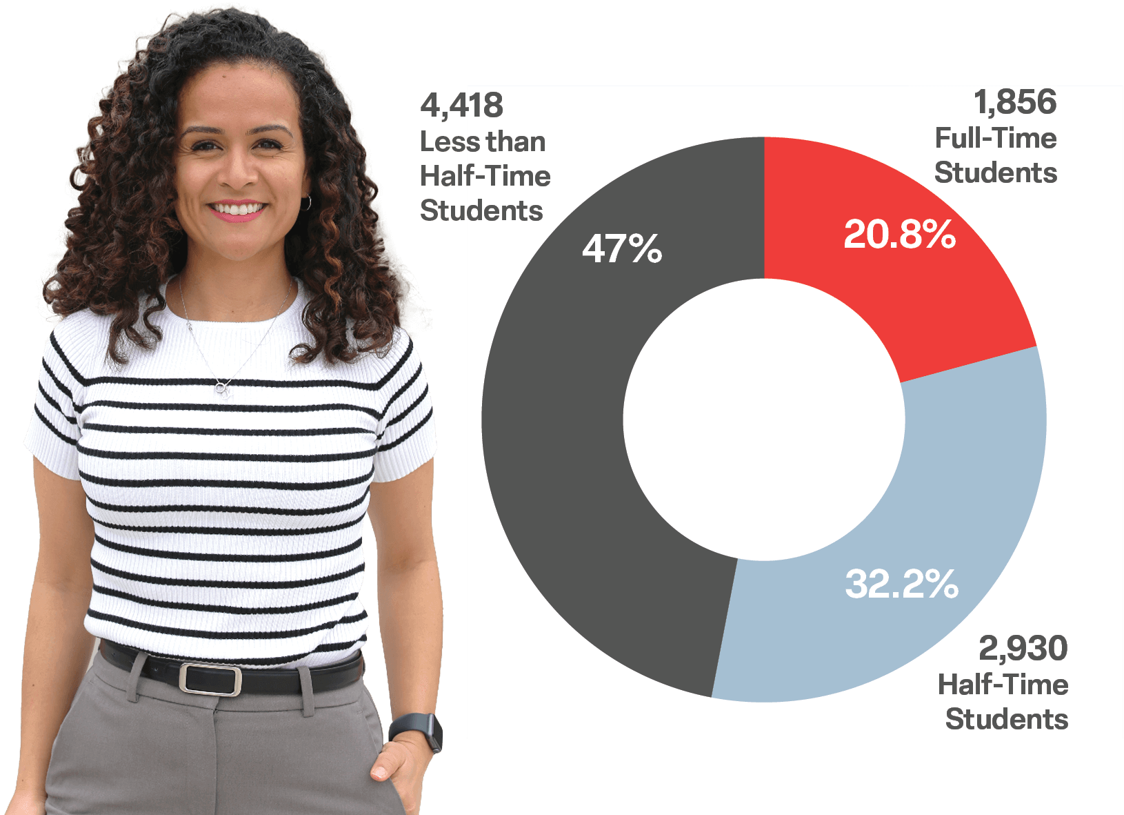 student smiling beside a pie chart depicting enrollment: 47% or 4418 less-than-half-time students, 32.2% 2930 half-time students, and 20.8% or 1856 full-time students