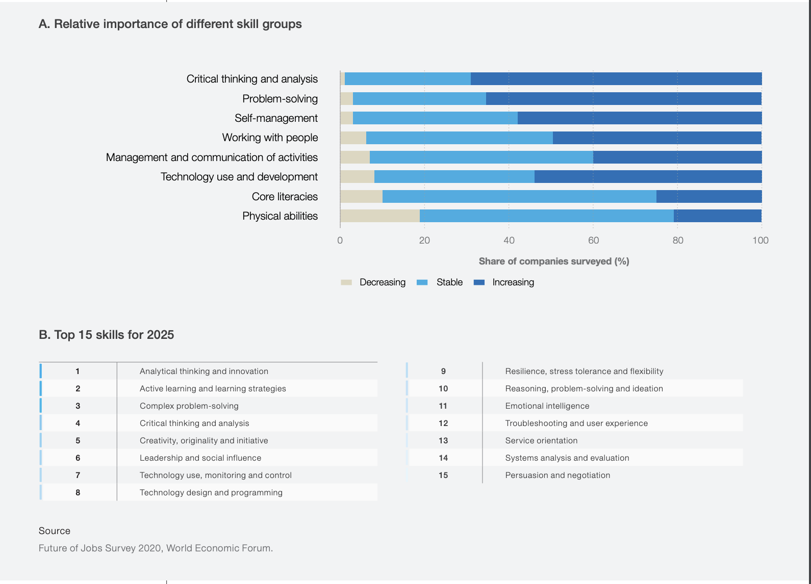 top 15 skills for 2025