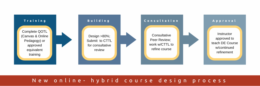 Course Design chart