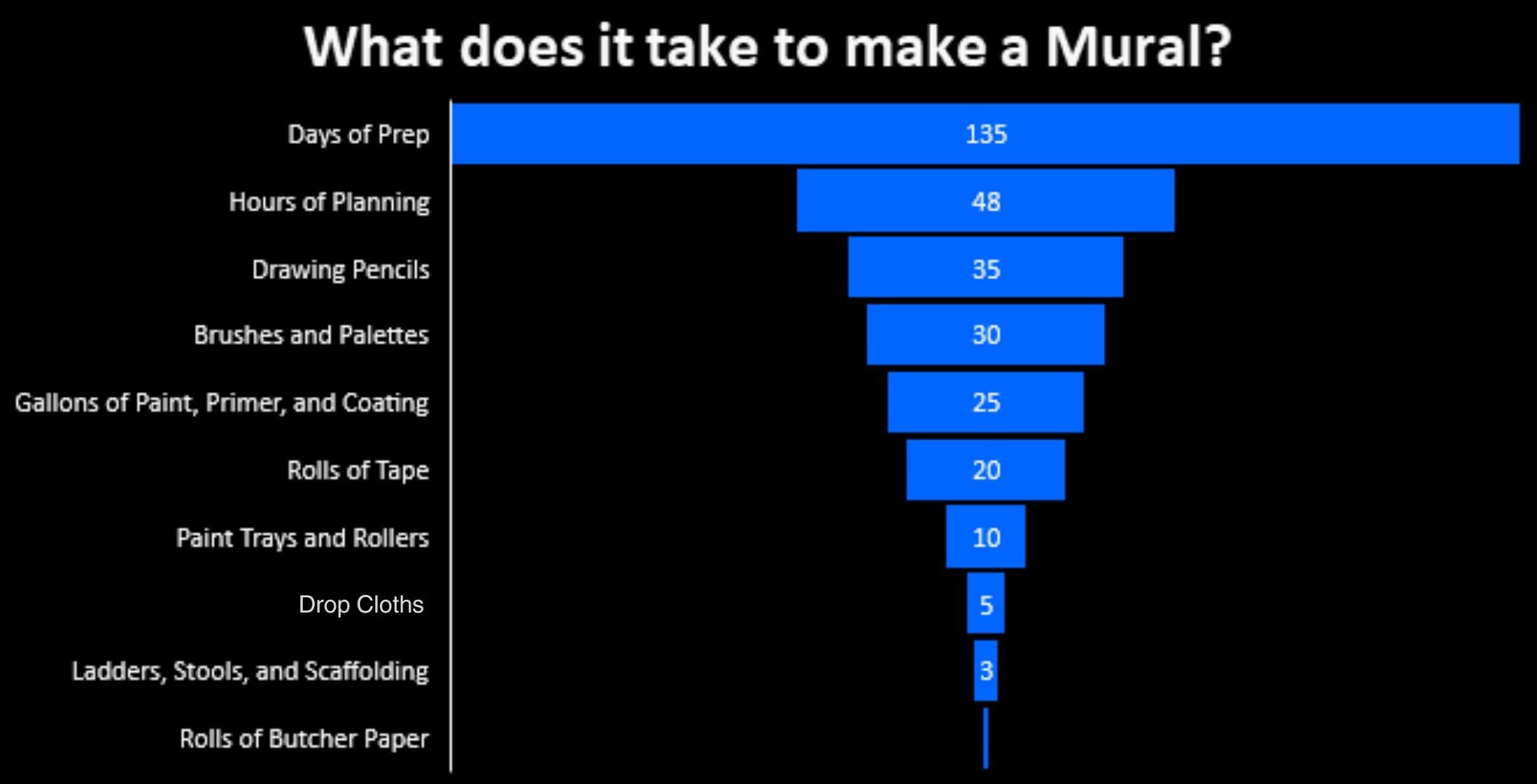 What does it takes to make a Mural?