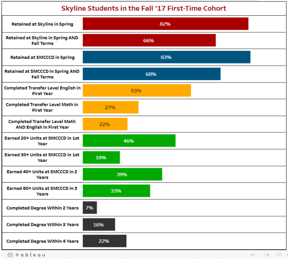 Preview Screenshot of data table: Skyline College Scorecard