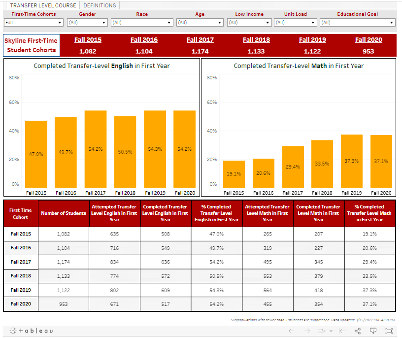 Preview Screenshot of data table: Skyline Transfer Level Course Completion