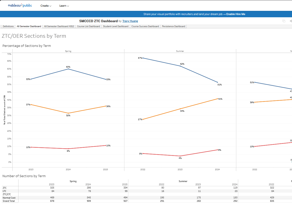 Preview Screenshot of data table: District ZTC / OER