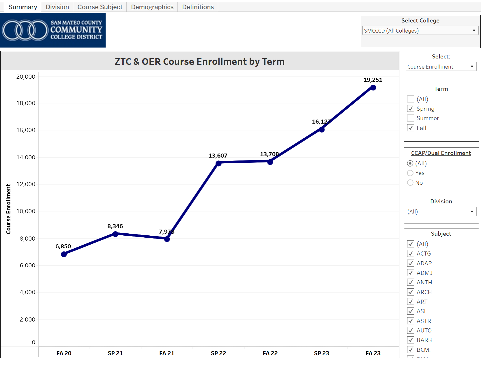 Preview Screenshot of data table: District ZTC / OER