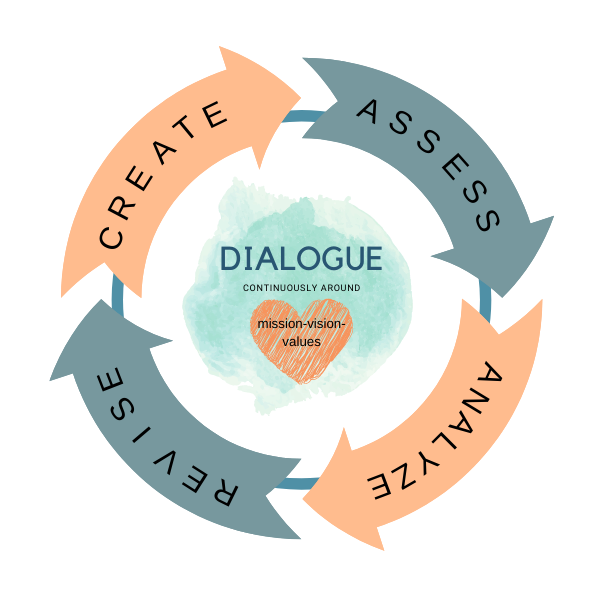 outcomes assessment cycle