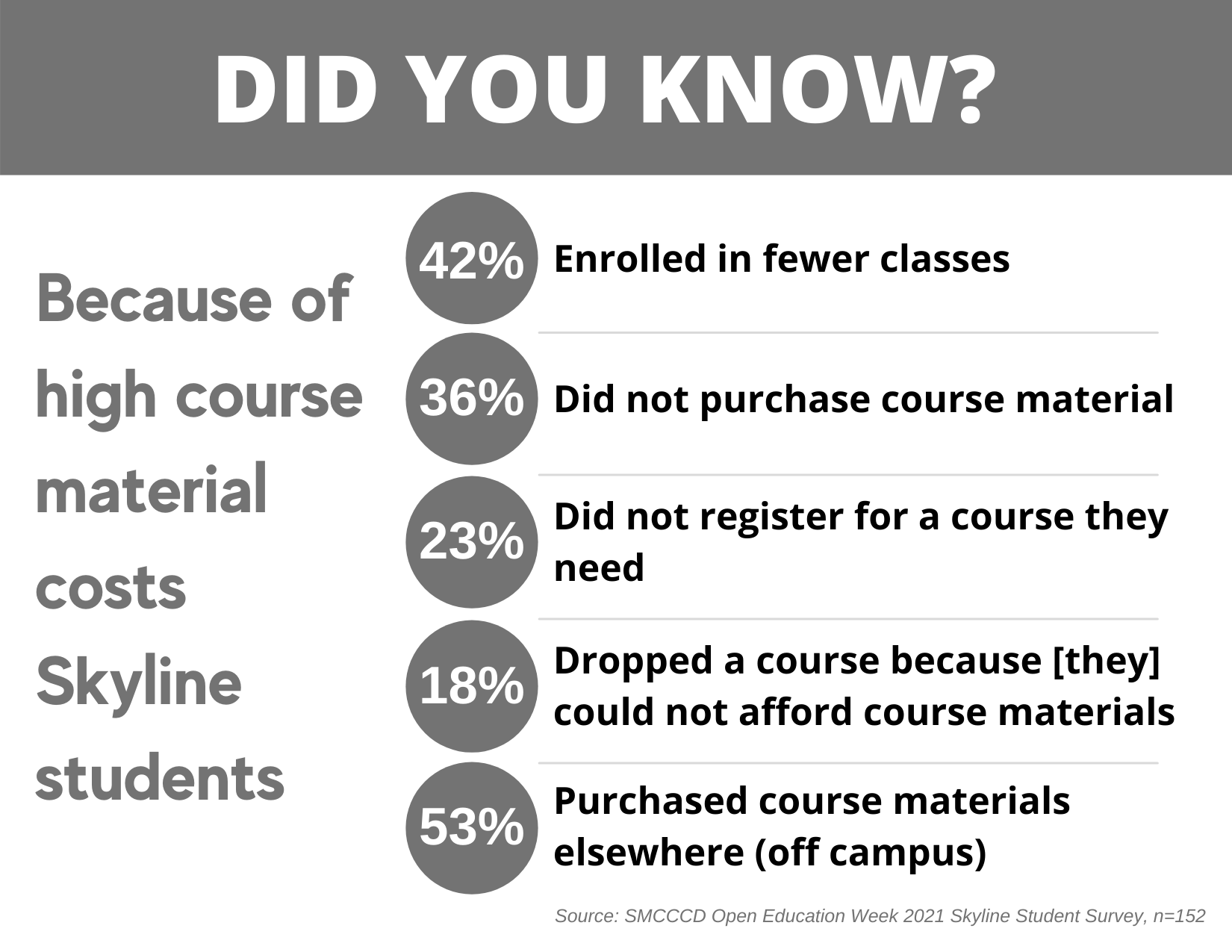 because of high costs student survey results
