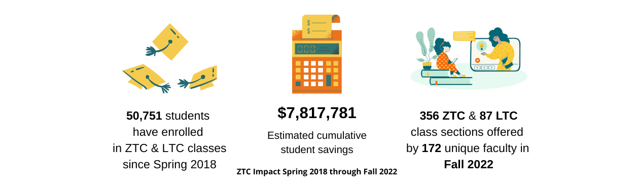 50,751 students enrolled in ZTC and LTC classes since spring 2022; estimated cumulative savings of $7,817,781; 356 ZTC and 87 LTC class sestions offered by 172 unique faculty in fall 2022