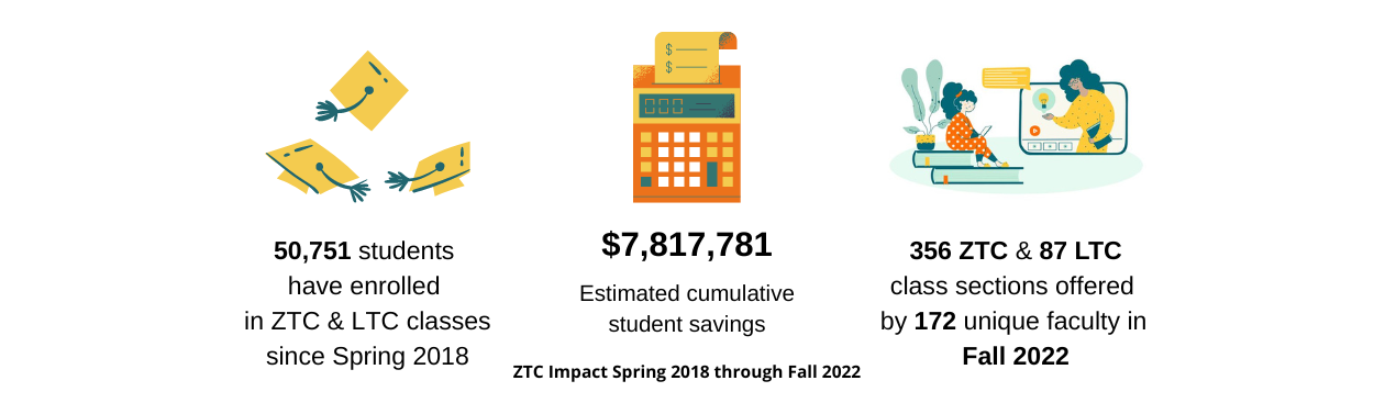fa2022 sky ztc impact 50,751 students enrolled in ZTC and LTC classes since spring 2022; estimated cumulative savings of $7,817,781; 356 ZTC and 87 LTC class sestions offered by 172 unique faculty in fall 2022