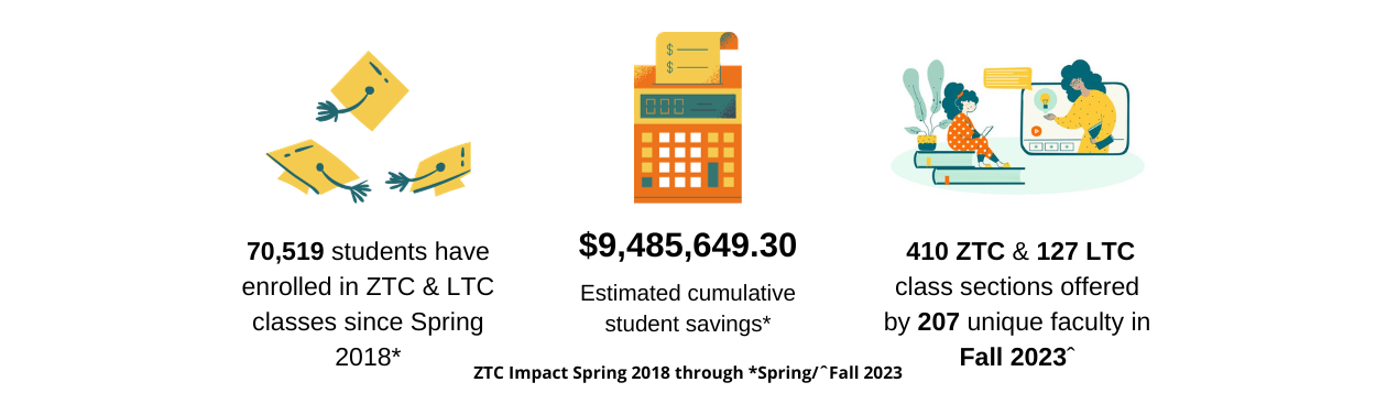 fa2023 sky ztc impact 70,519 students enrolled in ZTC and LTC classes since spring 2018; estimated cumulative savings of $9,485,649.30; 410 ZTC & 127 LTC and 207 unique faculty in fall 2023