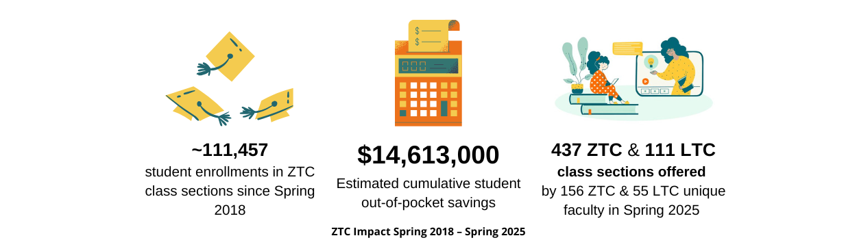 SP25 SKY ZTC Impact Since Spring 2018 through Spring 2025, approximately 111,457 student enrollments in ZTC classes. Estimated cumulative student out-of-pocket savings is $14,613,000. In Spring 2025, 437 ZTC & 111 LTC class sections were offered by 156 ZTC & 55 LTC unique faculty.