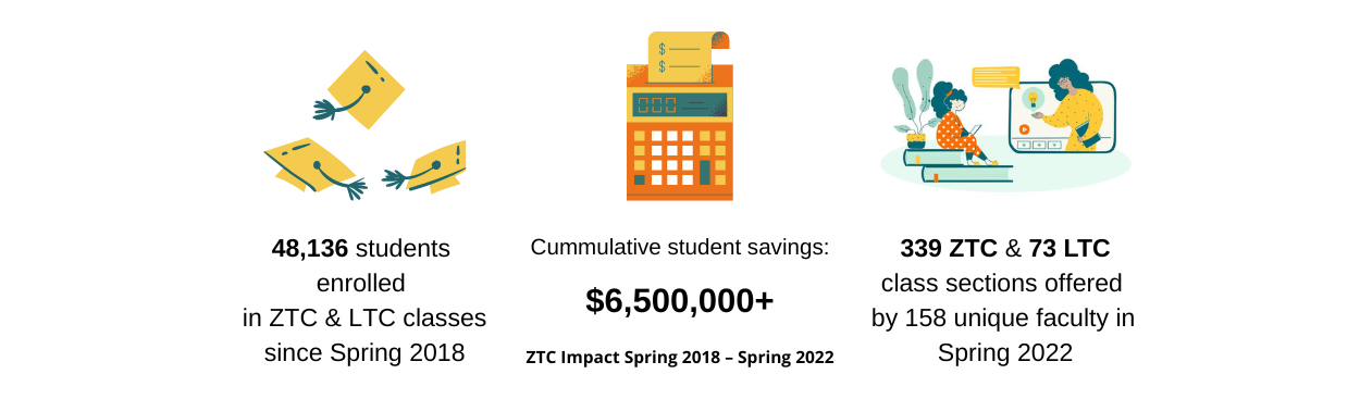$6,500,000+ student savings, 48,136 student ztc and ltc course enrollments, 339 ZTC and 73 LTC course sections offered by 158 unique faculty in Spring 2022