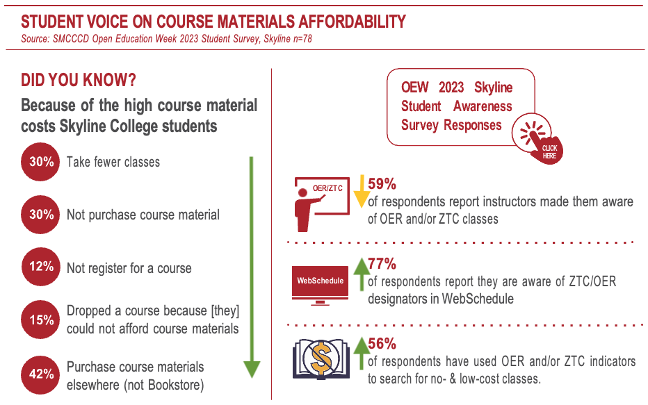 because of high costs student survey results